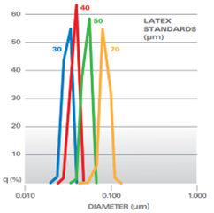 Figure 2: 30, 40, 50 and 70 nanometer materials measured independently on the LA-960V2. 